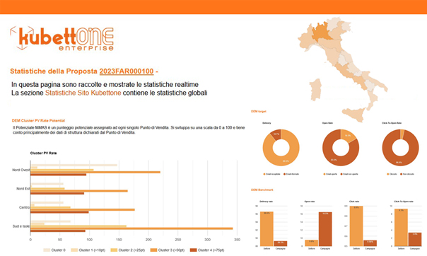 KubettONE-report-statistiche-comunicazione-b2b-digital-marketing-sales